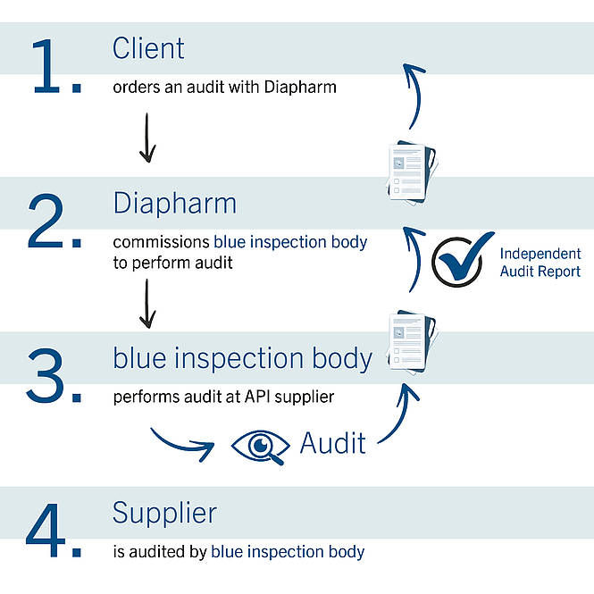 Most independent 4 way audit system