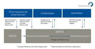 Harmonisierung der FMD